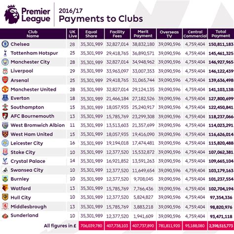 sueldos liverpool|liverpool fc payroll table.